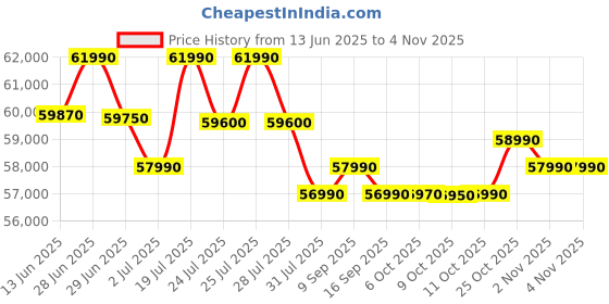 flipkart.com electrolux 9/6 kg 5 Star EcoInverter, 40C Vapour Wash,UltimateCare 300 Washer with Dryer White electrolux Price History Graph from 13 Jun 2025 to 3 Nov 2025