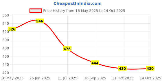 flipkart.com wbd 96 LEDs 3 m Multicolor Flickering Star Rice Lights wbd Price History Graph from 16 May 2025 to 13 Oct 2025