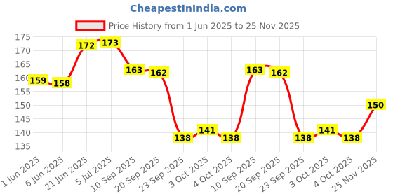 flipkart.com gift collection 96 PCS Naruto Itachi Sasuke Booster Playing Cards Game Anime Naruto Card gift collection Price History Graph from 1 Jun 2025 to 25 Nov 2025