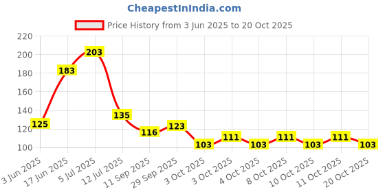 flipkart.com wamus 960 Gram Asymmetrical Polished WHITE Pebbles for Aquarium/Decoration/Garden/Table Vase Polished Asymmetrical Marble Pebbles wamus Price History Graph from 3 Jun 2025 to 20 Oct 2025