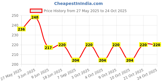 flipkart.com qualiq 9624115906 Netball Hoop qualiq Price History Graph from 27 May 2025 to 23 Oct 2025
