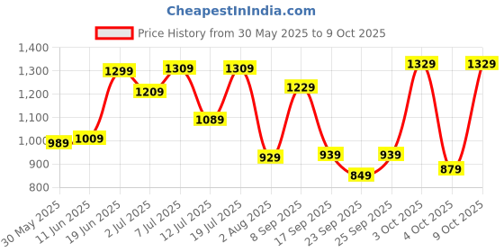 flipkart.com puma 9.625 L Laptop Backpack Core Up Backpack puma Price History Graph from 30 May 2025 to 9 Oct 2025