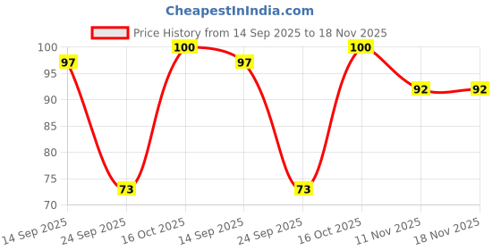 flipkart.com luxor 968 OHP Permanent Marker luxor Price History Graph from 14 Sep 2025 to 18 Nov 2025