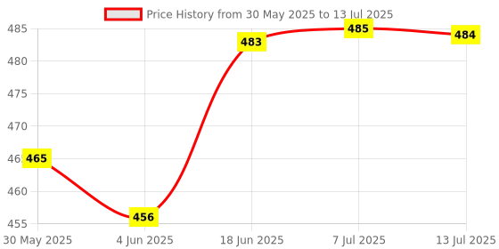 flipkart.com vinskep 9685 Transparent Desk Calculator With Mechanical Buttons And 10 Digit Display Basic Calculator vinskep Price History Graph from 30 May 2025 to 13 Jul 2025