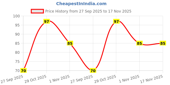 flipkart.com luxor 969 OHP Permanent Marker - Black luxor Price History Graph from 27 Sep 2025 to 17 Nov 2025