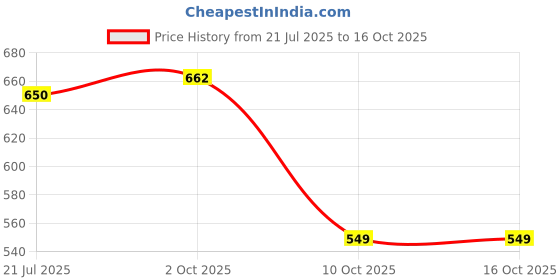 flipkart.com yaroh 96j_P9 Wireless Bluetooth Over-Ear HeadsetUnleash the Immersion Bluetooth Headset yaroh Price History Graph from 21 Jul 2025 to 15 Oct 2025