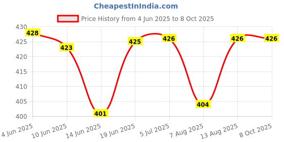 flipkart.com ckindia 96mm 600V Voltmeter Fitted with Brass Nut and Volt Voltmeter ckindia Price History Graph from 4 Jun 2025 to 8 Oct 2025