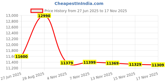 flipkart.com godrej 97 L Direct Cool Single Door 1 Star Refrigerator with Jumbo Vegetable Tray and Quick Ice Making Space godrej Price History Graph from 27 Jun 2025 to 17 Nov 2025