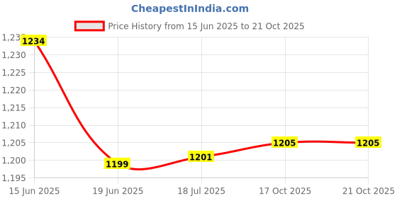 flipkart.com pasabahce 97675 Jug Glass Set pasabahce Price History Graph from 15 Jun 2025 to 21 Oct 2025