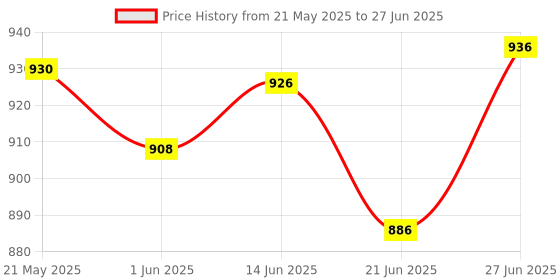 flipkart.com generox 97DB Tune-up Dome Tweeter Car Speaker generox Price History Graph from 21 May 2025 to 27 Jun 2025
