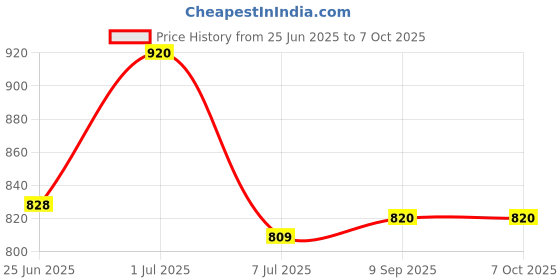 flipkart.com 97th hour Printed Sports/Regular Cap 97th hour Price History Graph from 25 Jun 2025 to 6 Oct 2025