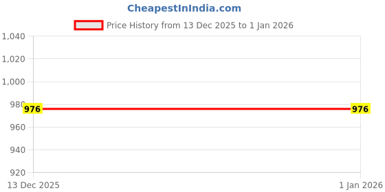 flipkart.com 98 degree north Men Solid Round Neck Black Sweater 98 degree north Price History Graph from 13 Dec 2025 to 1 Jan 2026