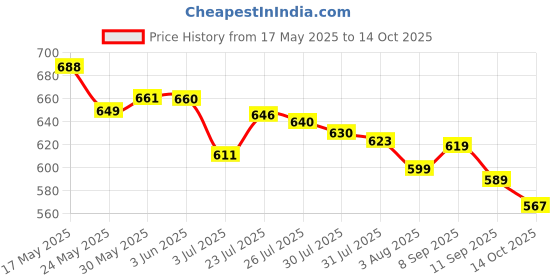 flipkart.com 98000 Game IN 1 - PC / TV Video Game Console 1 GB with Mario, Contra Limited Edition Price History Graph from 17 May 2025 to 14 Oct 2025
