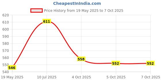 flipkart.com 98000 Game IN 1 Video Game Pad Built In TV LED Game Direct AV Inputs Special Edition Price History Graph from 19 May 2025 to 5 Oct 2025