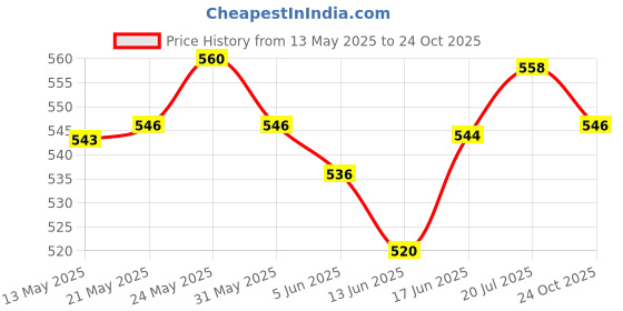 flipkart.com 98000 Games in 1 TV Game Single Player Direct AV Input for Kids Plugs Black Limited Collector's Edition Price History Graph from 13 May 2025 to 24 Oct 2025