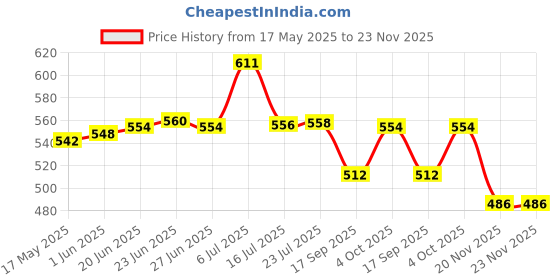 flipkart.com 98000 IN 1 Video Game - Latest TV / PC Video Game Console 1 GB with Mario, Contra Limited Edition Price History Graph from 17 May 2025 to 23 Nov 2025