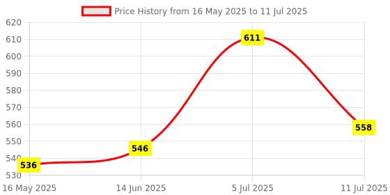 flipkart.com 98000 in 1 Video Game Pad Built in TV Game Single Player Direct AV Inputs USB No Batteries Required Limited Collector's Edition Price History Graph from 16 May 2025 to 11 Jul 2025