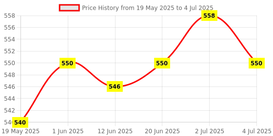 flipkart.com 98000 IN 1 Video Game - TV Game Direct AV Inputs Shooting, Puzzle, Racing, Action Etc Limited Edition Price History Graph from 19 May 2025 to 4 Jul 2025