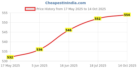 flipkart.com 98000 IN 1 Video Game TV / PC Video Game Console 1 GB -VC14 Limited Edition Price History Graph from 17 May 2025 to 14 Oct 2025