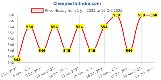 flipkart.com 98000 in 1 Video Games Plugs Into Any Tv for Instant Gaming Limited Collector's Edition Price History Graph from 1 Jun 2025 to 18 Oct 2025