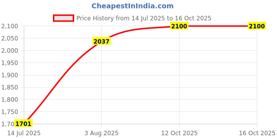 flipkart.com 981426797123 Z Premium Refrigeration Oil R 134A -1 litre Coolant z premium Price History Graph from 14 Jul 2025 to 15 Oct 2025