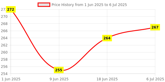 flipkart.com the cook house 9852279 Glossy, Mirror Trivet the cook house Price History Graph from 1 Jun 2025 to 6 Jul 2025