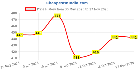 flipkart.com harimart 98525 Anti-Slip Base Handheld Ergonomic Keyboard Calculator For Home And Office Use BasicCalculator harimart Price History Graph from 30 May 2025 to 16 Nov 2025