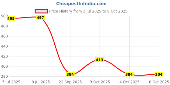 flipkart.com gokich 9875 Mechanical Calculator - Anti-Slip Big Button Calculator, Transparent Calculator Basic Calculator gokich Price History Graph from 3 Jul 2025 to 8 Oct 2025