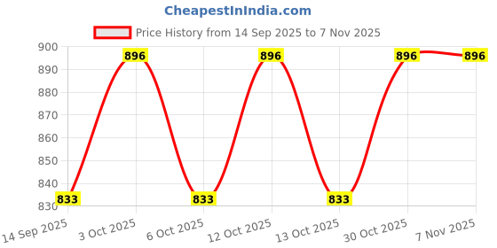 flipkart.com h2 plus 98752 Fixed Mount h2 plus Price History Graph from 14 Sep 2025 to 6 Nov 2025