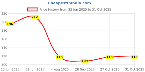 flipkart.com kundra 98765 Handheld kundra Price History Graph from 25 Jun 2025 to 31 Oct 2025