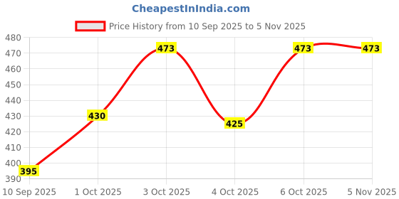 flipkart.com shivom 98pcs Sewing Kit Box Tailoring and Accessories Needle Thread Box sui dhaga Kit shivom Price History Graph from 10 Sep 2025 to 5 Nov 2025
