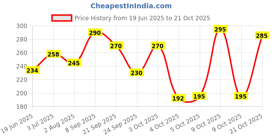 flipkart.com oyo baby 98% Pure Water-Based Wipes with Lid oyo baby Price History Graph from 19 Jun 2025 to 21 Oct 2025