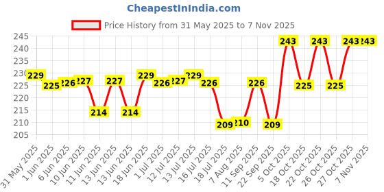 flipkart.com mother sparsh 98% Water Based Scented Wipes Plant Derived Fabric 60 Pcs/Pack (Pack of 2) mother sparsh Price History Graph from 31 May 2025 to 27 Oct 2025