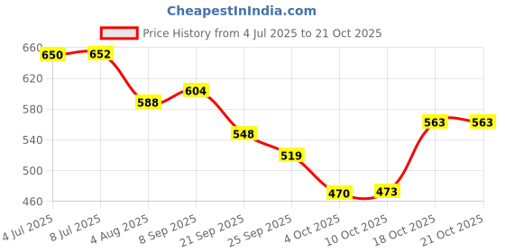 flipkart.com oyo baby 98% Water wipes- pH Balanced with Aloevera that prevents Rashes oyo baby Price History Graph from 4 Jul 2025 to 21 Oct 2025