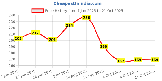 flipkart.com oyo baby 98% Water Wipes With Aloe Vera And Vitamin E, Calendula Extracts oyo baby Price History Graph from 7 Jun 2025 to 21 Oct 2025