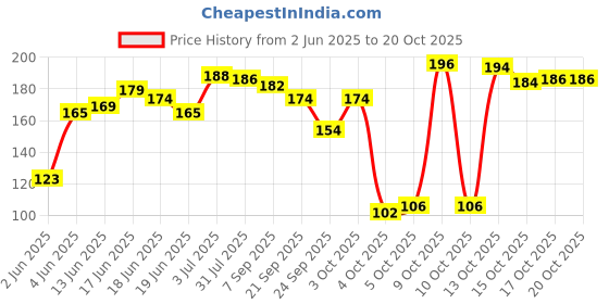 flipkart.com oyo baby 98% Water Wipes With Aloe Vera And Vitamin E, Calendula Extracts Baby Wipes oyo baby Price History Graph from 2 Jun 2025 to 20 Oct 2025