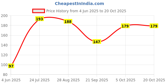 flipkart.com oyo baby 98% Water Wipes With Aloe Vera And Vitamin E, Calendula Extracts Baby Wipes oyo baby Price History Graph from 4 Jun 2025 to 20 Oct 2025