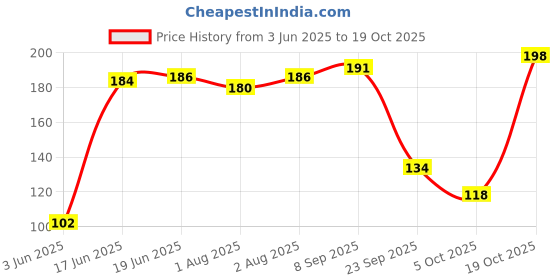 flipkart.com oyo baby 98% Water Wipes With Aloe Vera And Vitamin E, Calendula Extracts Baby Wipes oyo baby Price History Graph from 3 Jun 2025 to 19 Oct 2025