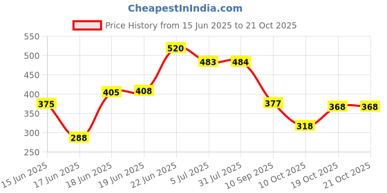 flipkart.com oyo baby 98%Water based Wipes - For Baby oyo baby Price History Graph from 15 Jun 2025 to 21 Oct 2025