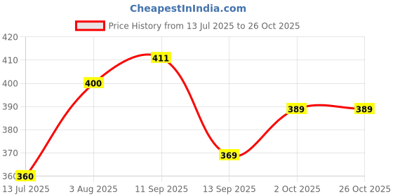 flipkart.com inscription enterprises 98YIEOSV Multicolor 6 mm Yoga Mat inscription enterprises Price History Graph from 13 Jul 2025 to 26 Oct 2025