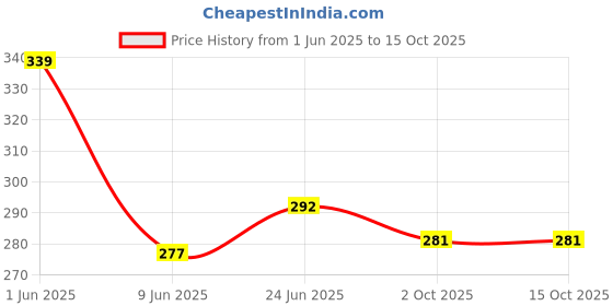 flipkart.com newton 99 Bicycle Handle Grip newton Price History Graph from 1 Jun 2025 to 15 Oct 2025