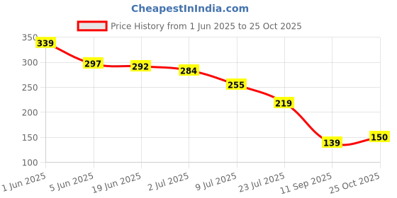 flipkart.com leemio 99 Blast 36 Ayurvedic 100% Organic Breast Massage Oil For Women leemio Price History Graph from 1 Jun 2025 to 24 Oct 2025