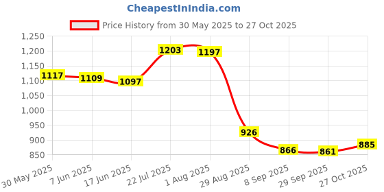 flipkart.com kriti fashion 9*9 glass corner Glass Wall Shelf kriti fashion Price History Graph from 30 May 2025 to 27 Oct 2025