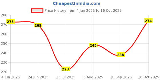 flipkart.com bcomfort 99 Name of Allah Dukan aur makan ki khair or barkat ki dua Ayatal Qursi Digital Reprint 11 inch x 15 inch Painting bcomfort Price History Graph from 4 Jun 2025 to 16 Oct 2025