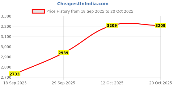 flipkart.com silverspot jewel 99 PureSilver Shri Tirupati Balaji/venkateshwara Idol for ospicious occassions Decorative Showpiece - 12 cm silverspot jewel Price History Graph from 18 Sep 2025 to 20 Oct 2025