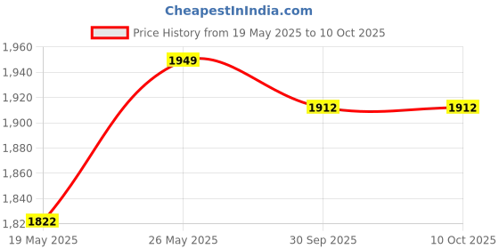 flipkart.com globeam 9900 Kisan Torch Charging Emergency Light with 7000 mAh Battery with Long Range 6 hrs Torch Emergency Light globeam Price History Graph from 19 May 2025 to 10 Oct 2025