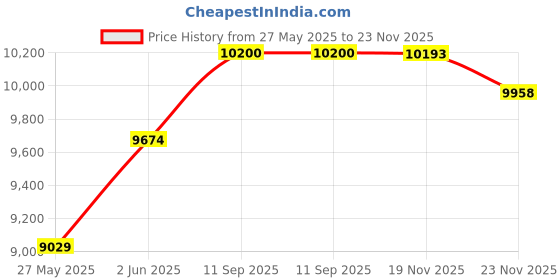 flipkart.com d o t 9908 Premium Quality Cool White Marble commode with Yellow Finishing Line and Round Flush Button Western Commode d o t Price History Graph from 27 May 2025 to 23 Nov 2025