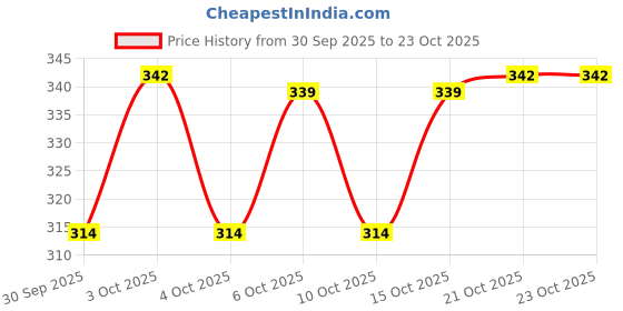 flipkart.com jockey 9922 Men Vest jockey Price History Graph from 30 Sep 2025 to 23 Oct 2025