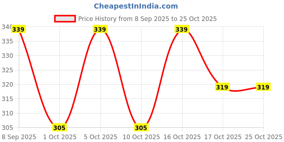 flipkart.com jockey 9922 Super Combed Cotton Rib Men Vest jockey Price History Graph from 8 Sep 2025 to 25 Oct 2025