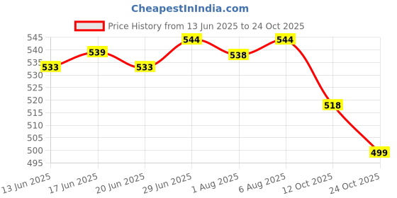 flipkart.com jockey 9928 Men Vest jockey Price History Graph from 13 Jun 2025 to 24 Oct 2025